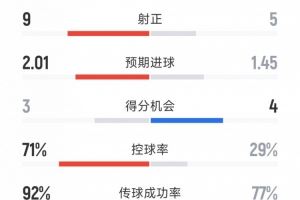  拜仁2-1巴黎全场数据：射门9-25，射正5-9，得分机会4-3