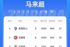  今晚战申花👊柔佛新山在马来超一骑绝尘，9轮全胜+进48球丢3球