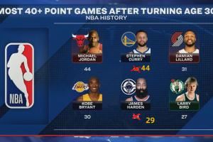  09双雄！30岁后40+次数：库里平乔丹！哈登差科比1场！